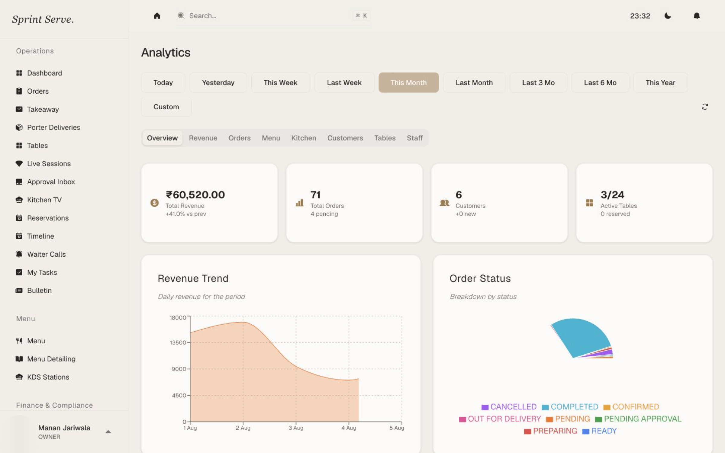 Business analytics with revenue trends, orders and operational performance