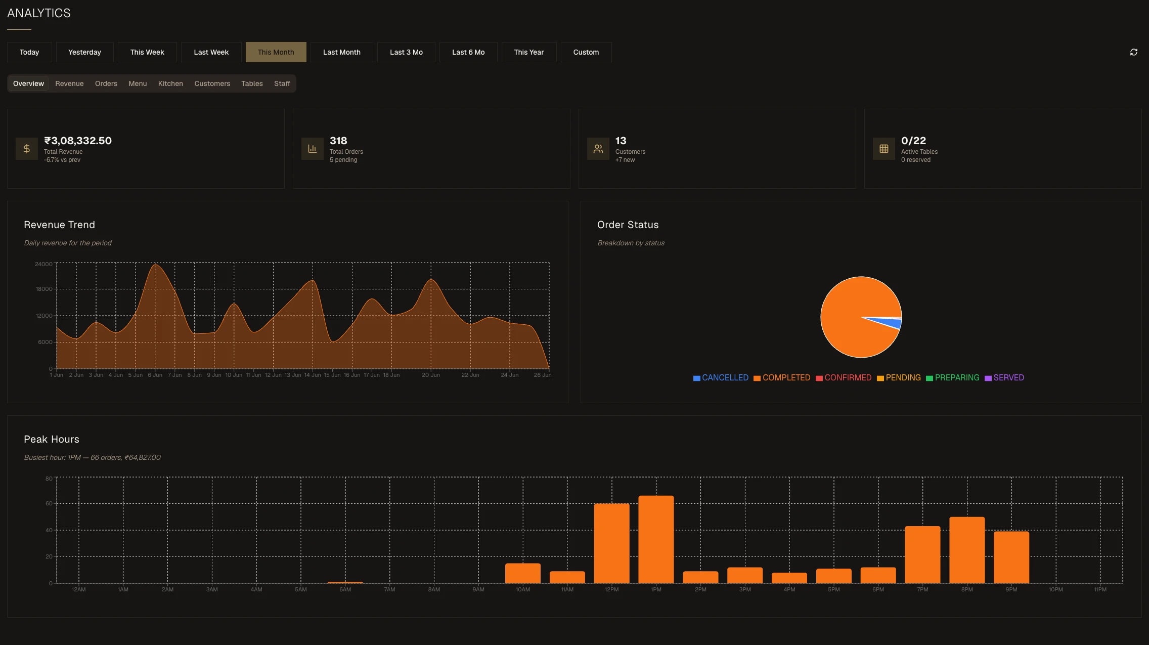Live analytics — revenue trend, peak hours and top-selling items